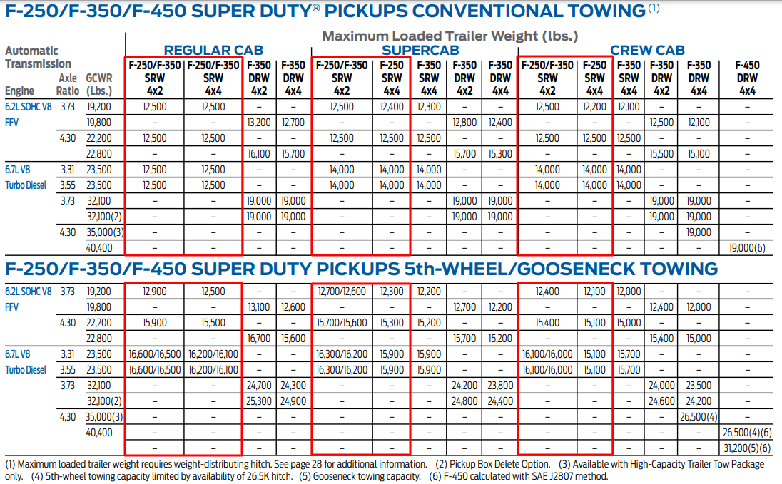 2015 Ford F-250 Towing Charts