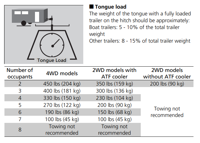 2015 Pilot Tongue Weight Ratings