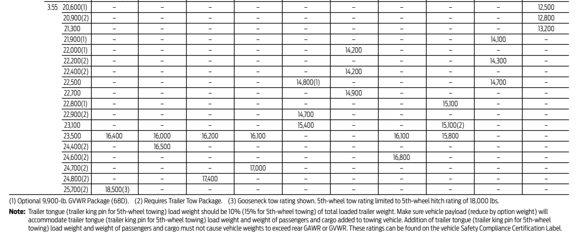 2017 F-250 5th Wheel Towing Chart 3