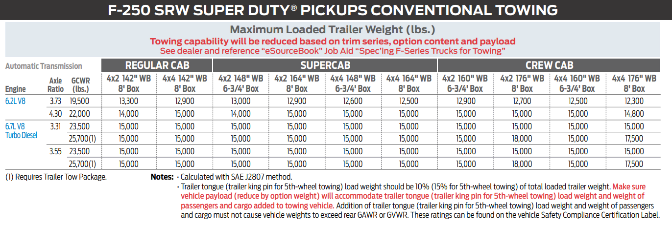 2019 Ford F-250 Towing Chart