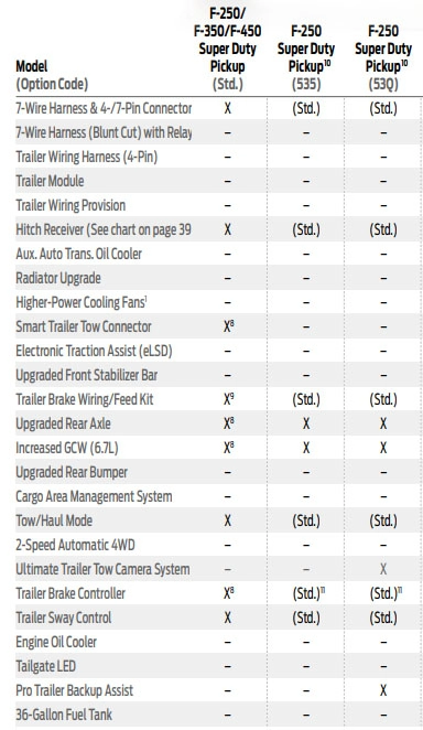 2020 F-250 Tow Equipment and Options