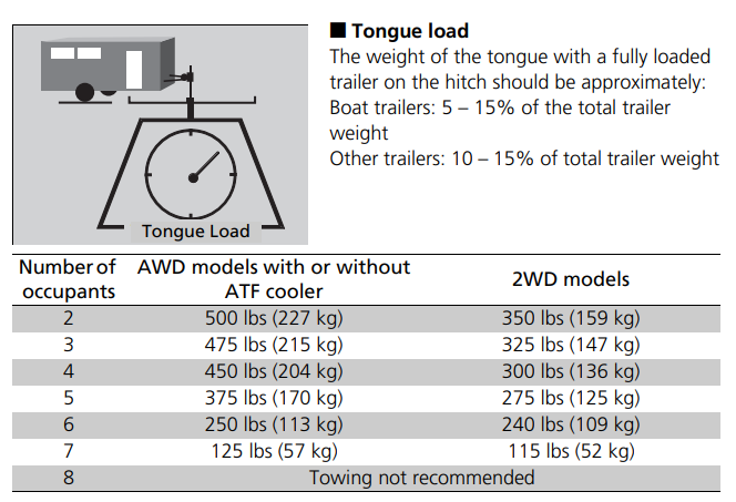 2020 Honda Pilot Tongue Weight Ratings