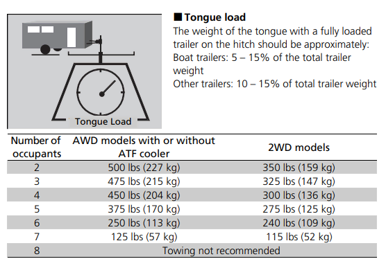 2021 Honda Pilot Tongue Weight Ratings