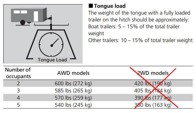 2021 Ridgeline Tongue Load Weight Rating