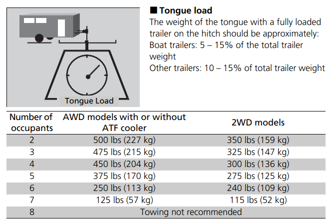 2022 Honda Pilot Tongue Weight Ratings