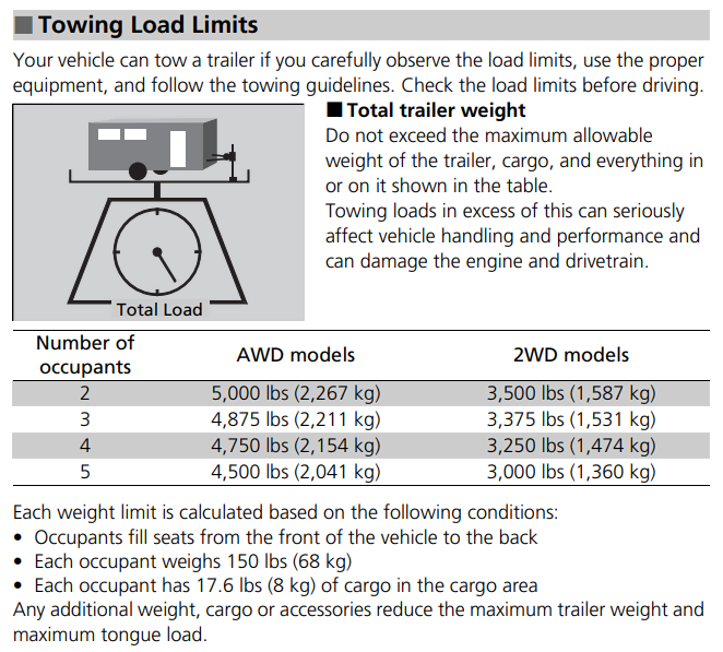 2022 Honda Ridgeline Towing Chart
