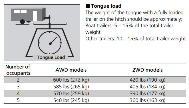 2022 Ridgeline Tongue Weight Ratings