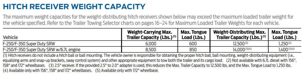 F-250 Hitch Receiver Weight Capacities