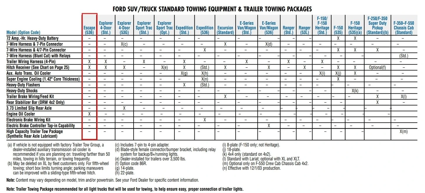 2004 Escape Tow Package Options