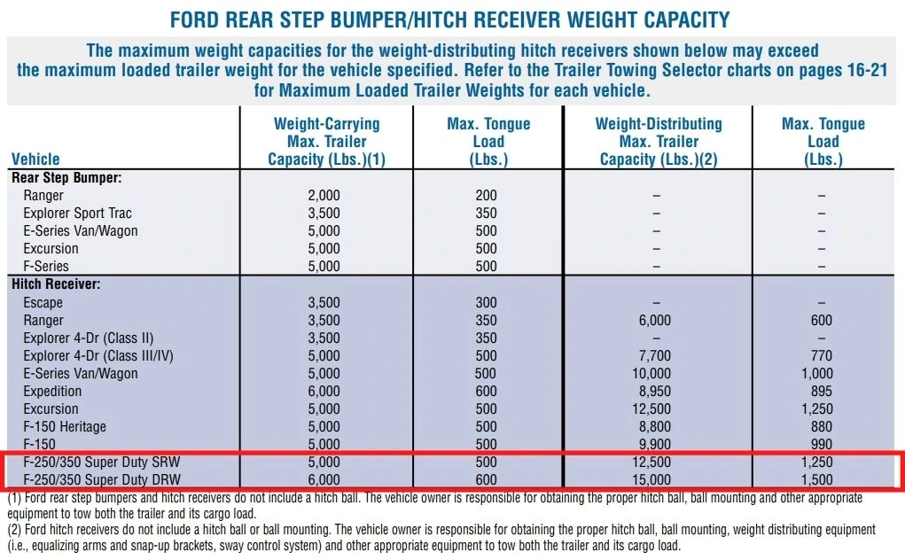 2004 F-250 Hitch Capacities