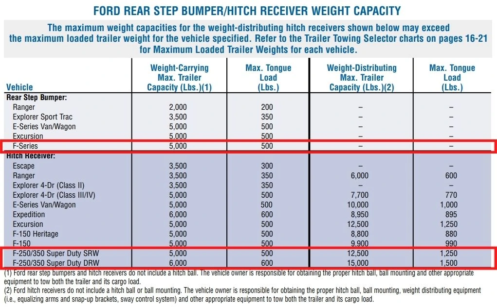 2004 F-350 Hitch Capacities