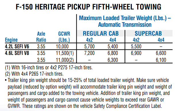2004 Ford F-150 Heritage 5th Wheel Tow Chart