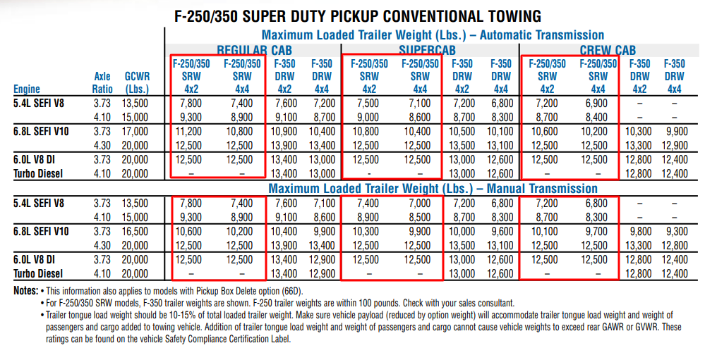 2004 Ford F-250 Towing Chart
