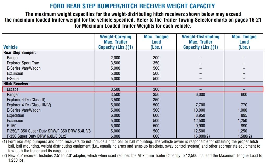 2005 Escape Hitch Capacities