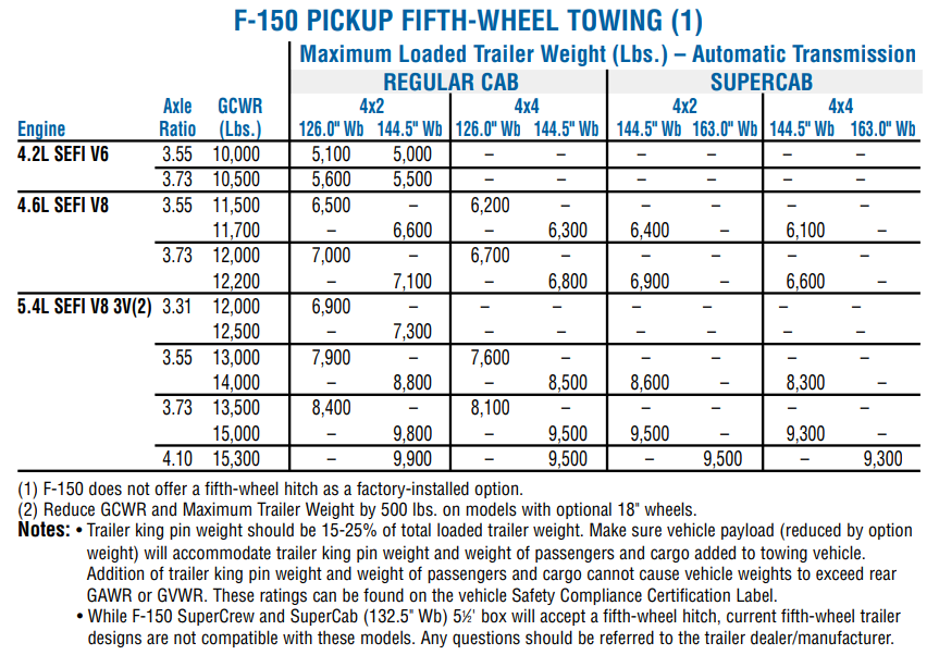 2005 Ford F-150 5th Wheel Tow Chart