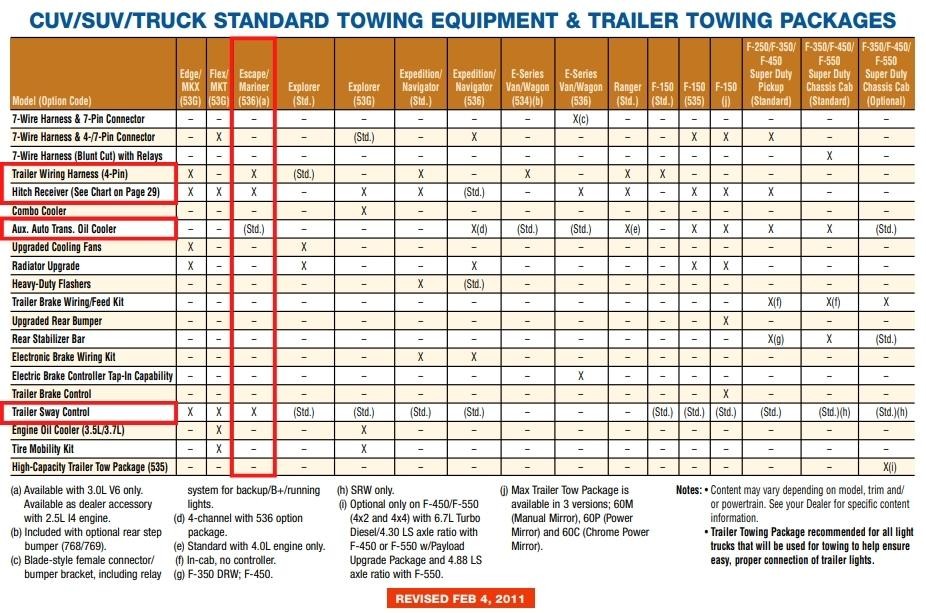 2012 Escape Trailer Tow Package Options