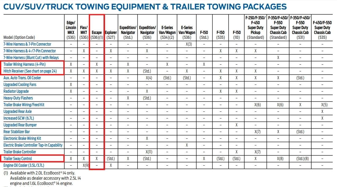 2013 Escape Trailer Tow Package Options